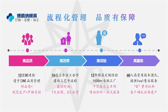 深圳注塑模具廠——博騰納 13年經(jīng)驗(yàn)定制能力值得您信任 深圳注塑模具廠——博騰納 13年經(jīng)驗(yàn)定制能力值得您信任