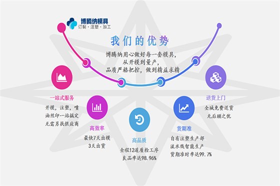 深圳塑膠模具廠——博騰納更愿傾心為您服務(wù) 深圳塑膠模具廠——博騰納更愿傾心為您服務(wù)
