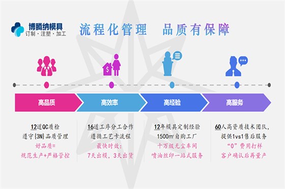 深圳塑膠模具廠——博騰納13年專(zhuān)注為客戶(hù)打造精品塑膠外殼 深圳塑膠模具廠——博騰納13年專(zhuān)注為客戶(hù)打造精品塑膠外殼