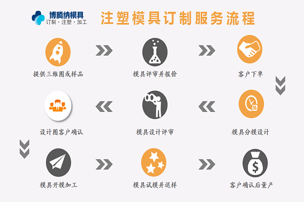 深圳沙井塑膠模具廠哪家行？來博騰納看看把