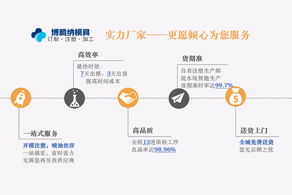 深圳塑膠模具廠—— 博騰納設(shè)立12道質(zhì)檢工序，品質(zhì)有保障