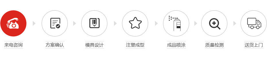 定制流程 定制流程